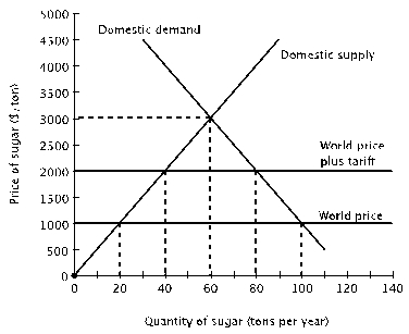 The amount of revenue the government collects after imposing the tariff is ________.   A)  $1,000 B)  $4,000 C)  $10,000 D)  $40,000
