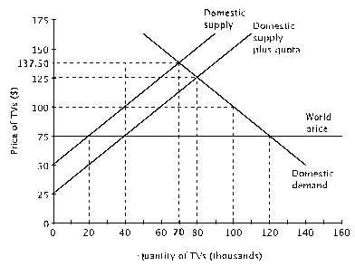 What is the domestic price of a TV in a closed economy?   A)  $137.50 B)  $125 C)  $100 D)  $75