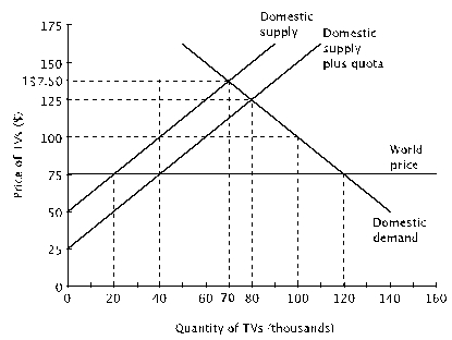 What is the price of a TV in an open economy without a quota?   A)  $150 B)  $125 C)  $100 D)  $75