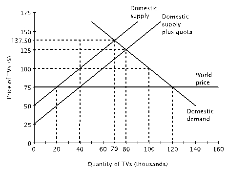 After the imposition of the quota, the quantity demanded of TVs is _____ thousand.   A)  20 B)  40 C)  80 D)  100