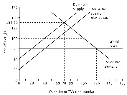 The clear winners from the quota are the ________, and the losers are the______.   A)  domestic consumers; domestic producers B)  government; domestic consumers C)  importers; domestic producers D)  domestic producers; domestic consumers
