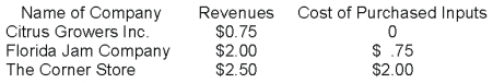 Suppose a jar of orange marmalade that is ultimately sold to a customer at The Corner Store is produced by the following production process:   What is the value added of Citrus Growers Inc.? A)  $0.00 B)  $0.50 C)  $0.75 D)  $1.75
