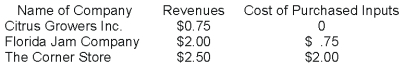 Suppose a jar of orange marmalade that is ultimately sold to a customer at The Corner Store is produced by the following production process:   If the oranges were grown and the jam produced in the year 2015, but the marmalade was sold at The Corner Store in the year 2016, what is the contribution of these transactions to GDP in the year 2015? A)  $1.25 B)  $2.00 C)  $2.50 D)  $2.75