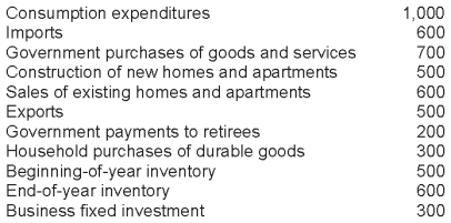 The following table provides data for an economy in a certain year. _   Given the data in the table, compute the investment component of GDP. A)  300 B)  400 C)  800 D)  900