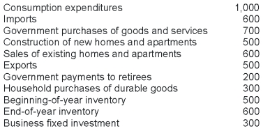 The following table provides data for an economy in a certain year.   Given the data in the table, compute the government purchases component of GDP. A)  200 B)  500 C)  700 D)  900