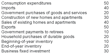 The following table provides data for an economy in a certain year.   Given the data in the table, compute the investment component of GDP. A)  30 B)  40 C)  60 D)  70