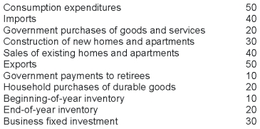 The following table provides data for an economy in a certain year.   Given the data in the table, how much did households spend on nondurables and services? A)  20 B)  30 C)  50 D)  70