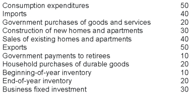 The following table provides data for an economy in a certain year.   Given the data in the table, compute the government purchases component of GDP. A)  10 B)  20 C)  30 D)  40