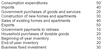 The following table provides data for an economy in a certain year.   Given the data in the table, compute the value of GDP. A)  130 B)  140 C)  150 D)  160