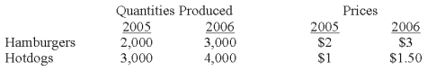 Assume an economy produces only hamburgers and hotdogs and the base year is 2005.   Given the data in the table above, what is the value of real GDP in 2006? A)  $ 5,000 B)  $ 7,000 C)  $10,000 D)  $10,500