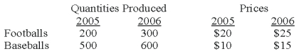Assume an economy produces only footballs and baseballs and the base year is 2005.   Given the data in the table above, what is the value of real GDP in 2006? A)  $ 9,000 B)  $10,000 C)  $12, 000 D)  $12,500