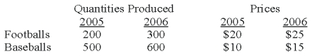 Assume an economy produces only footballs and baseballs and the base year is 2005.   Given the data in the table above, what is the value of nominal GDP in 2006? A)  $10,000 B)  $12,000 C)  $12,500 D)  $16,500