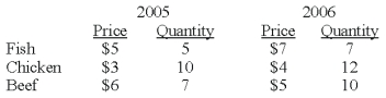 A consumer expenditure survey reports the following information on consumer protein spending:   Using 2005 as the base year, by how much does a  cost of protein  index increase between 2005 and 2006? A)  5.2 percent B)  8.6 percent C)  13.4 percent D)  14.3 percent