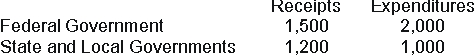 Based on the following information, what is the amount of public saving?   A)  +300 B)  -700 C)  -200 D)  -300