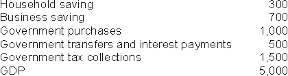 Suppose the following information describes the economy:   Public saving equals ____and national saving equals ____. A)  0; 0 B)  0; 300 C)  0; 1,000 D)  1,000; 2,000