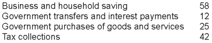 The data below describe the economy of Econland:   Public saving in Econland equals: A)  -5 B)  5 C)  16 D)  17