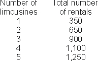 An entrepreneur is considering how many limousines to purchase when he starts up a limousine service. Below are his estimates of the number of limousine rentals the service will make during a year, depending on the number of limousines available.   After paying all non-interest expenses, the owner expects to net $10 per rental. Each limousine costs $50,000. How many limousines should he purchase if the real interest rate is 6.5%? A)  1. B)  2. C)  3. D)  4.
