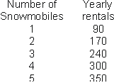 Frank Murphy is considering how many snowmobiles to purchase for his snowmobile rental business. Below are his estimates of the number of snowmobile rentals per year, depending on the number of snowmobiles available.   After paying all non-interest expenses, expenses Frank expects to net $10 per rental. Each snowmobile costs $15,000. How many snowmobiles should Frank purchase if the real interest rate is 5.5%? A)  0. B)  1. C)  2. D)  4.