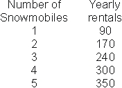 Frank Murphy is considering how many snowmobiles to purchase for his snowmobile rental business. Below are his estimates of the number of snowmobile rentals per year, depending on the number of snowmobiles available.   After paying all non-interest expenses, expenses Frank expects to net $10 per rental. Each snowmobile costs $15,000. How many snowmobiles should Frank purchase if the real interest rate is 4.5%? A)  0. B)  1. C)  2. D)  4.