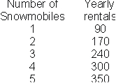 Frank Murphy is considering how many snowmobiles to purchase for his snowmobile rental business. Below are his estimates of the number of snowmobile rentals per year, depending on the number of snowmobiles available.   After paying all non-interest expenses, expenses Frank expects to net $10 per rental. Each snowmobile costs $15,000. How many snowmobiles should Frank purchase if the real interest rate is 6.5%? A)  0. B)  1. C)  2. D)  4.