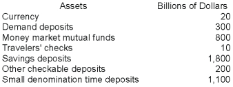 Based on the following information, the value of the M1 measure of the money supply is ______ and the value of the M2 measure of the money supply is ______.   A)  $530 billion; $3,700 billion B)  $330 billion; $4,230 billion C)  $520 billion; $4,320 billion D)  $530 billion; $4,230 billion