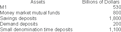 Based on the following information, compute the value of the M2 measure of the money supply.   A)  $2,900 billion B)  $4,520 billion C)  $3,900 billion D)  $4,230 billion