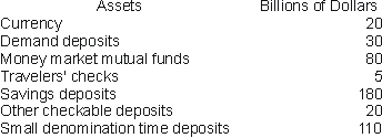 Based on the following information, the value of the M1 measure of the money supply is ______ and the value of the M2 measure of the money supply is ______.   A)  $55 billion; $425 billion B)  $75 billion; $445 billion C)  $255 billion; $445 billion D)  $445 billion; $445 billion