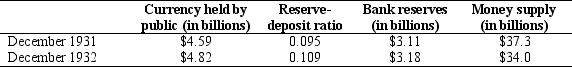 Refer to the table below. The amount of currency held by the public ______, and the amount of reserves held by banks ______. It must be the case that, in 1932, the Federal Reserve ______.   A)  increased; also increased; increased the discount rate B)  decreased; also decreased; kept the rate of inflation low C)  decreased; increased; performed open-market operations D)  increased; also increased; injected reserves into the economy