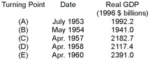 The following data give the dates of successive turning points in U.S. economic activity and the corresponding levels of real GDP at the time.   Which of the turning points are peaks? A)  (A) , (B) , and (C)  B)  (C) , (D) , and (E)  C)  (A) , (C) , and (E)  D)  (B)  and (D) 