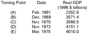 The following data give the dates of successive turning points in U.S. economic activity and the corresponding levels of real GDP at the time.   Which of the following periods was an expansion? A)  November 1970 through November 1973 B)  December 1969 through November 1970 C)  November 1970 through March 1975 D)  December 1969 through November 1973