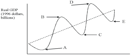 Refer to the figure below.   In the figure, which interval represents a business cycle expansion? A)  A to B B)  B to C C)  A to C D)  B to D
