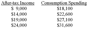 Data on after-tax income and consumption spending for the Adam Smith family are given below:   Based on these data, the Adam Smith family has a marginal propensity to consume equal to: A)  0.9. B)  0.8. C)  0.75. D)  0.6.