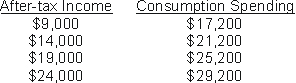 Data on after-tax income and consumption spending for the Adam Smith family are given below:   Based on these data, the Adam Smith family has a marginal propensity to consume equal to: A)  0.9. B)  0.8. C)  0.75. D)  0.6.