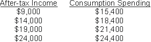 Data on after-tax income and consumption spending for the Adam Smith family are given below:   Based on these data, the Adam Smith family has a marginal propensity to consume equal to: A)  0.9. B)  0.8. C)  0.75. D)  0.6.