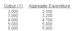 Data on output and aggregate expenditure in Macroland are given below.   Based on these data, the short-run equilibrium level of output is: A)  2,000. B)  3,200. C)  4,100. D)  5,000.
