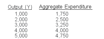 Data on output and aggregate expenditure in Macroland are given below.   Based on these data, the short-run equilibrium level of output is: A)  1,000. B)  2,500. C)  4,000. D)  5,000.