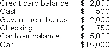 Jim has the following assets and liabilities:   What is Jim's money demand? A)  $500 B)  $750 C)  $1,250 D)  $3,250
