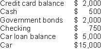Jim has the following assets and liabilities:   Which of the following actions would increase Jim's money demand by $200? A)  Jim writes a check for $200 to pay down his credit card balance. B)  Jim writes a check for $200 to pay down her car loan balance. C)  Jim pays $200 cash for a new lamp. D)  Jim gets a $200 cash advance on his credit card and puts the proceeds in his checking account.