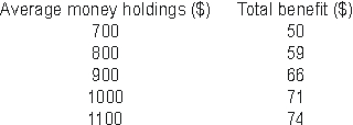 The following table shows Alex's estimated annual benefits of holding different amounts of money.   How much money will Alex hold if the nominal interest rate is 8 percent? (Assume she wants her money holdings to be in multiples of $100.)  A)  $700 B)  $800 C)  $900 D)  $1,000