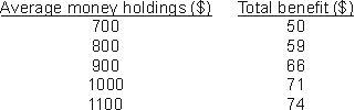 The following table shows Alex's estimated annual benefits of holding different amounts of money.   How much money will Alex hold if the nominal interest rate is 6 percent? (Assume she wants her money holdings to be in multiples of $100.)  A)  $700 B)  $800 C)  $900 D)  $1,000