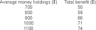 The following table shows Alex's estimated annual benefits of holding different amounts of money.   How much money will Alex hold if the nominal interest rate is 4 percent? (Assume she wants her money holdings to be in multiples of $100.)  A)  $700 B)  $800 C)  $900 D)  $1,000