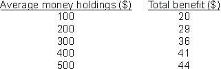 The following table shows Jay's estimated annual benefits of holding different amounts of money.   How much money will Jay hold if the nominal interest rate is 4 percent? (Assume he wants his money holdings to be in multiples of $100.)  A)  $100 B)  $200 C)  $300 D)  $400