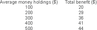 The following table shows Jay's estimated annual benefits of holding different amounts of money.   How much money will Jay hold if the nominal interest rate is 6 percent? (Assume he wants his money holdings to be in multiples of $100.)  A)  $100 B)  $200 C)  $300 D)  $400