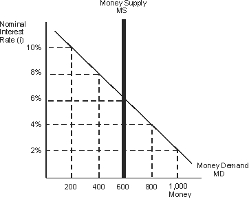 Refer to the figure below where the nominal interest rate equals 6% and the money supply equals 600. If the Federal Reserve wants to lower the interest rate to 4%, it must _____ the money supply to _____.   A)  increase; 800 B)  decrease; 800 C)  increase; 1,000 D decrease; 400