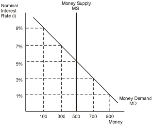 Refer to the figure below. Based on the diagram, the nominal interest rate equals ______ and the money supply equals ____.   A)  7%; 300 B)  1%; 500 C)  5%; 500 D)  3%; 700