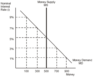 Refer to the figure below. If the Federal Reserve wants to lower the interest rate to 3%, it must ______ the money supply to _____.   A)  increase; 300 B)  decrease; 300 C)  increase; 900 D)  increase; 700