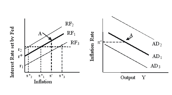  Based on the figure below, the economy is initially at point A on the monetary policy reaction function (RF<sub>1</sub>)  and the aggregate demand curve (AD<sub>1</sub>) . The actual rate of inflation is \pi ' and the Federal Reserve's target inflation rate is  \pi *<sub>1</sub>.   If the Federal Reserve raises its target inflation rate to  \pi *<sub>3</sub>, then the Federal Reserve's monetary policy reaction function will _____ and the aggregate demand curve will _____. A)  shift to RF<sub>3</sub>; shift to AD<sub>2</sub> B)  shift to RF<sub>2</sub>; shift to AD<sub>2</sub> C)  shift to RF<sub>3</sub>: shift to AD<sub>3</sub> D)  shift to RF<sub>2</sub>: shift to AD<sub>3</sub> 