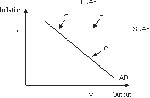 The economy pictured in the figure below has a(n)  ____ gap with a short-run equilibrium combination of inflation and output indicated by point ___.   A)  recessionary; A B)  recessionary; B C)  recessionary; C D)  expansionary; A