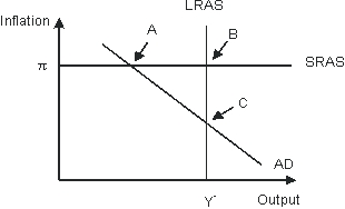 Refer to the figure below. In response to gradually falling inflation, this economy will eventually move from its short-run equilibrium to its long-run equilibrium. Graphically, this would be seen as   A)  Aggregate demand shifting rightward B)  Aggregate demand shifting leftward C)  Short-run aggregate supply shifting downward D)  long-run aggregate supply shifting leftward