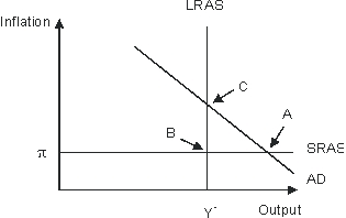 Refer to the figure below. In response to gradually falling inflation, this economy will eventually move from its short-run equilibrium to its long-run equilibrium. Graphically, this would be seen as   A)  Aggregate demand shifting leftward B)  Short-run aggregate supply shifting upward C)  Short-run aggregate supply shifting downward D)  long-run aggregate supply shifting leftward